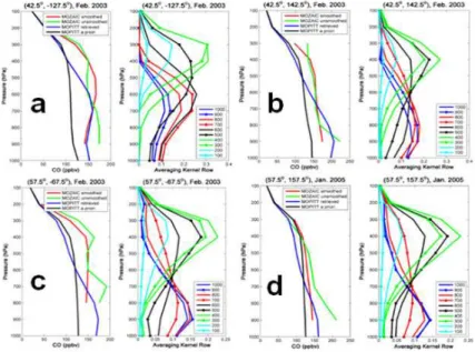 Figure 2. Examples of comparisons of monthly mean of the trajectory-mapped MOZAIC- MOZAIC-IAGOS CO profiles, with the corresponding MOPITT’s averaging kernels, a priori and retrievals.