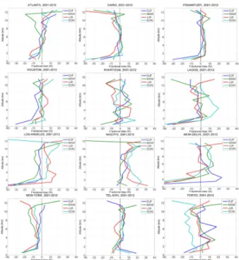 Figure 5. Similar to Fig. 4 (lower panels) but for the seasonal mean biases between trajectory- trajectory-mapped and MOZAIC-IAGOS in situ profiles for the period from 2001 to 2012