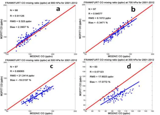 Figure 8. Same as Fig. 7 but MOPITT CO retrievals at 900 (a), 700 (b), 500 (c), and 300 hPa (d) are plotted against MOZAIC-IAGOS CO in situ profiles that have been transformed using the MOPITT averaging kernels and a priori data