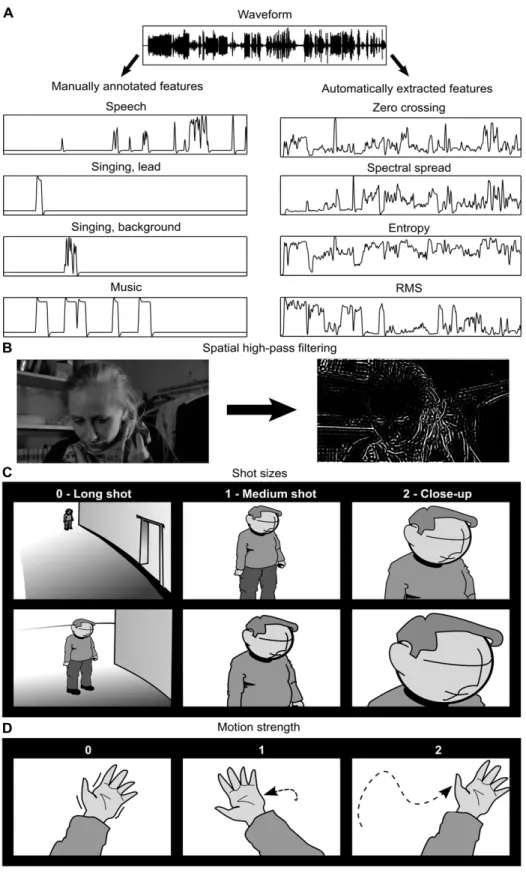 Figure 1. Annotation of visual and auditory features of a film. A: The presence of speech, lead singing, background singing, and music were annotated manually from the soundtrack