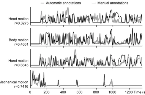 Figure 2 compares the manually and semi-automatically created models of visual motion convolved with canonical HRF