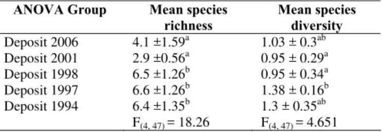 Table 2. Differences in species richness and diversity between  groups of nuées ardentes deposit