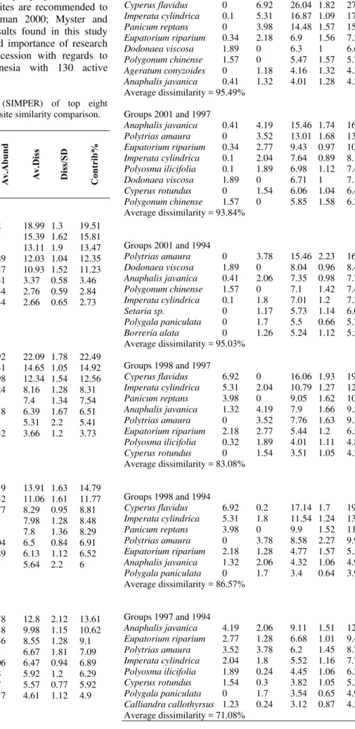 Table 4. Similarity percentages (SIMPER) of top eight  differentiating species among deposit site similarity comparison