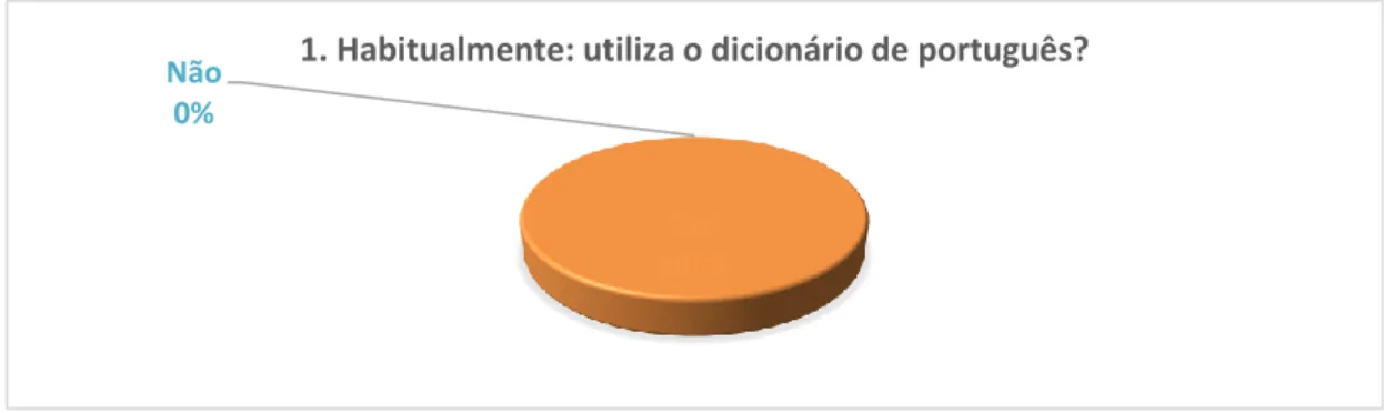 Gráfico 1. Habitualmente utiliza o dicionário de português? 