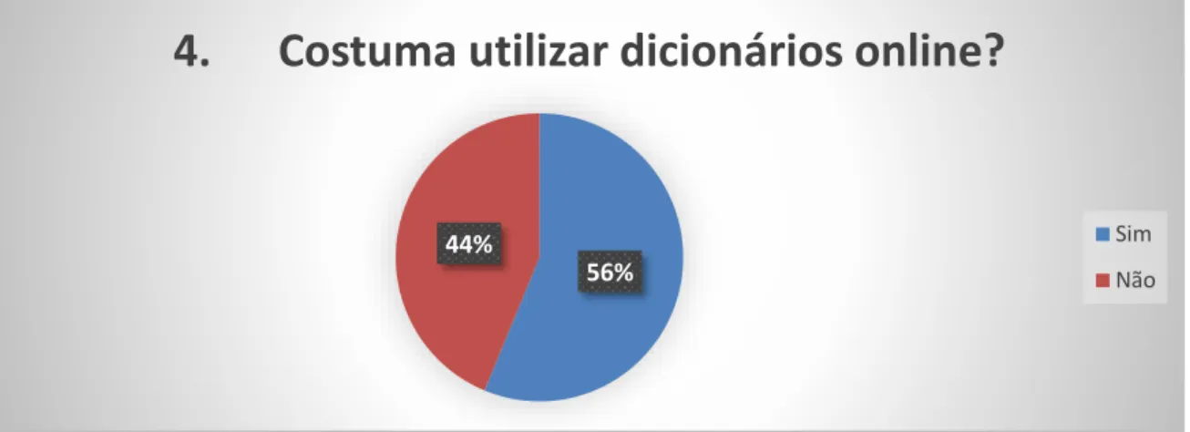 Gráfico 4. Costuma utilizar dicionários online? 