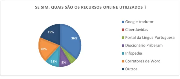 Gráfico 6. Recursos online utilizados 