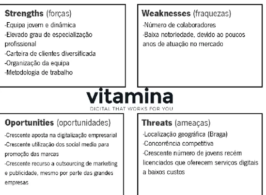 Figura 2: Análise SWOT da Vitamina. Digital Marketing Agency 