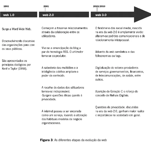 Figura 3: As diferentes etapas da evolução da web 