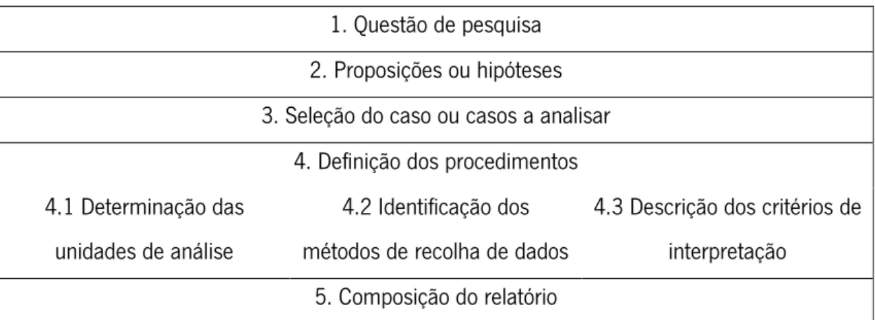 Tabela 2: Procedimentos de pesquisa para o estudo de casos   Fonte: Ruão (2017) 