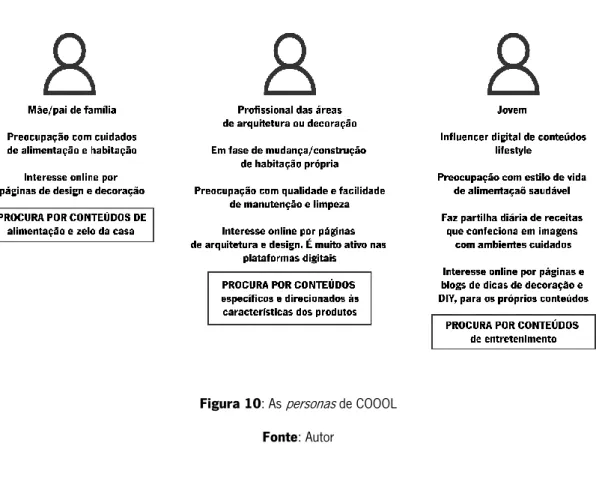 Figura 10: As  personas  de COOOL  Fonte: Autor 