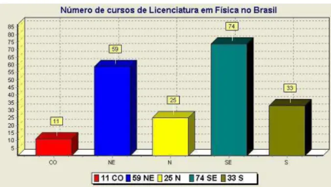 Figura 1 - Distribui¸c˜ ao dos cursos de Licenciatura em F´ısica por regi˜ oes (fonte: INEP-2004 [7]).