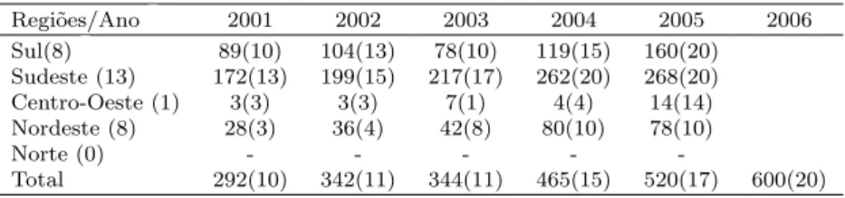 Tabela 4 - S´ıntese do n´ umero de egressos de 2001 a 2006 das 30 institui¸c˜ oes investigadas