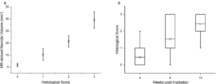 Fig 6. Histologic scores correlate with MR-derived necrotic volumes and post-irradiation time