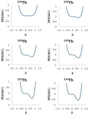 Fig. 4: PES calculated with GCM as a function of the shape param- param-eter β for shape phase transition from spherical to prolate deformed for Uranium isotope chain 230 − 238 U.