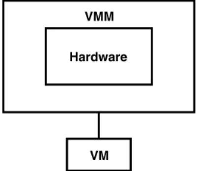 Figure 2.1: The Virtual Machine Monitor. Adapted from [PG74].