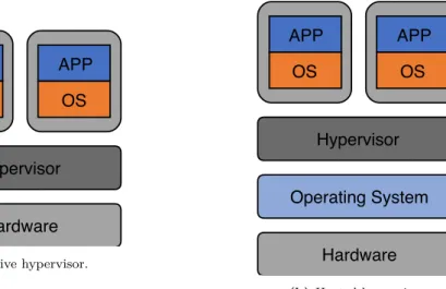 Figure 2.2: The two hypervisor types. Adapted from [Web].