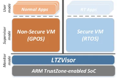 Figure 2.4: LTZVisor general architecture. Reproduced from [PPG + 17c].
