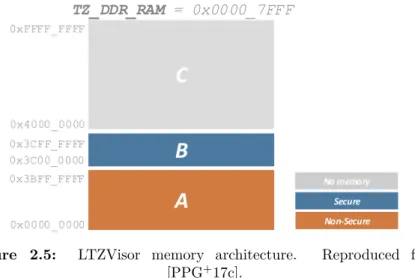 Figure 2.5: LTZVisor memory architecture. Reproduced from [PPG + 17c].