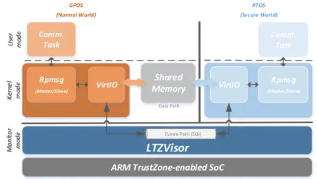 Figure 2.6: LTZVisor Inter-VM communication. Reproduced from [PPG + 17c].