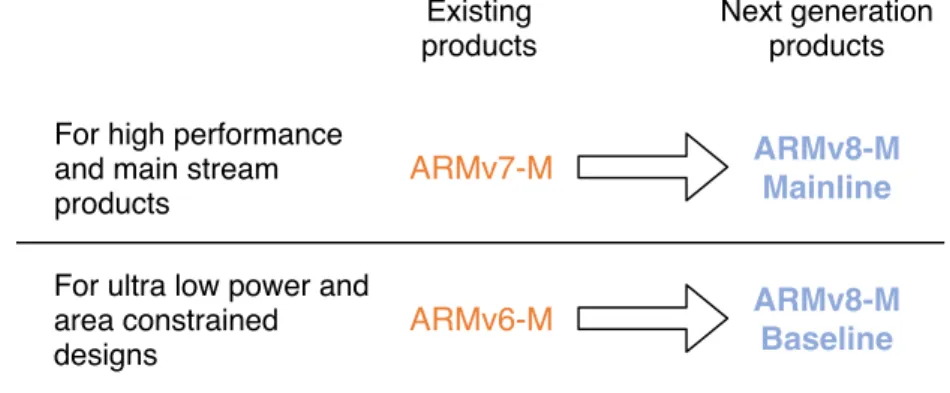 Figure 2.7: Separation of sub-profiles in ARMv8-M architecture.