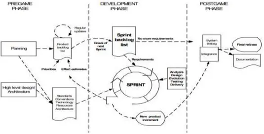 Figura 7 - O processo scrum [27] 