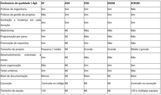 Tabela 6 - Comparação dos métodos ágeis estudados, adaptado de Ken Schwaber   [26] 