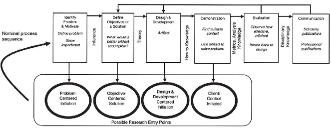 Figura 1 - Design Science Research Methodology (DSRM) Process Model – Retirado de (Peffers et al., 2008) 