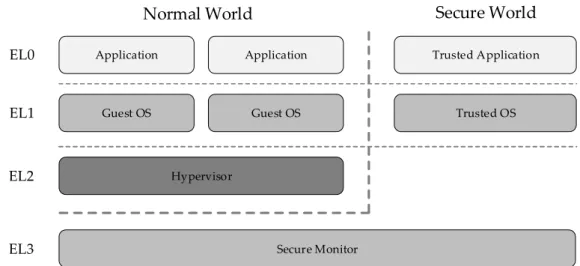 Figure 2.9: Armv8-A Exception Levels