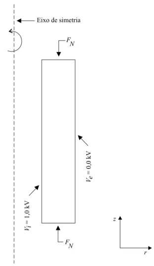 Figura 2 - Estrutura axissim´ etrica do modelo simplificado.
