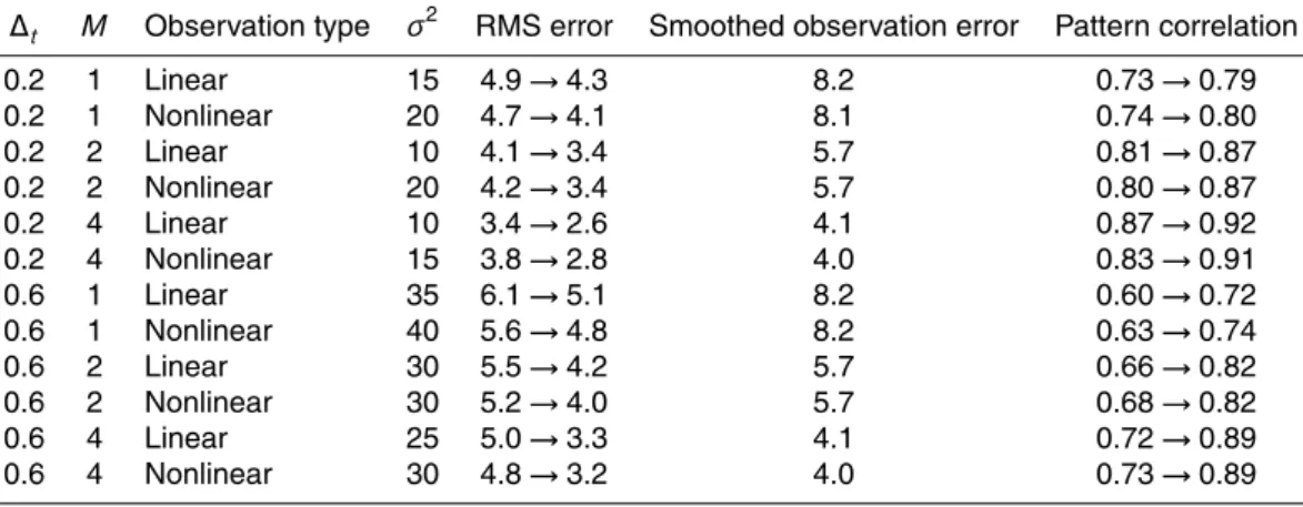Table 1. Results of the assimilation experiments for regime I. There are P = MK equispaced observations, assimilated at time intervals of ∆ t , and σ 2 is the amplitude of the background covariance matrix