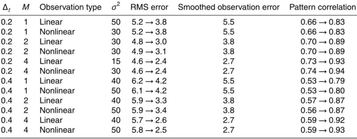 Table 2. Results of the assimilation experiments for regime II. There are P = MK equispaced observations, assimilated at time intervals of ∆ t , and σ 2 is the amplitude of the background covariance matrix