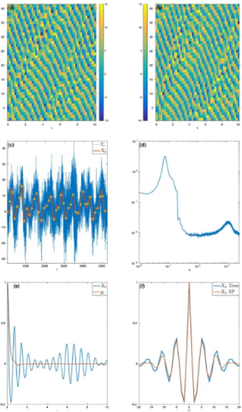 Figure 1. Climatological statistics in regime I. (a) Time series of the X k variables