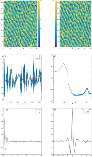 Figure 2. Climatological statistics in regime II. Panels are the same as Fig. 1.