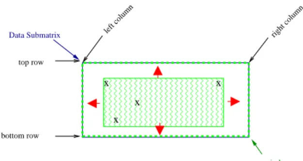 Figure 2: A rectangular data submatrix and a window within it.