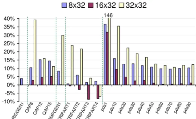 Figure 9: Sparse HM Cholesky: variation in execution time for each submatrix size relative to size 4 × 32.