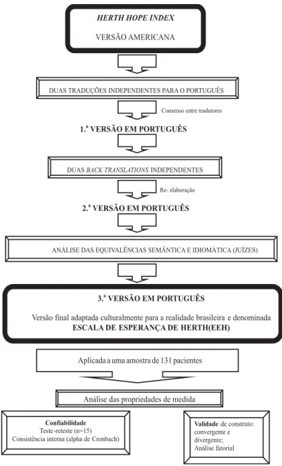 Figura 1 – Processo de adaptação cultural e validação do Herth Hope Index - São Paulo - 2006