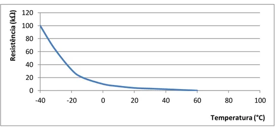 Figura 5 - Resistência do termístor do tipo NTC em função da temperatura do ar 
