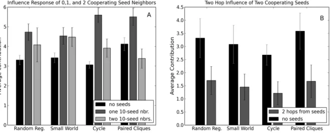 Figure 11. Checking for the effects of learning. (A) Comparison on the Cycle topology with all human players between experiments conducted early in our study and at the end of our study