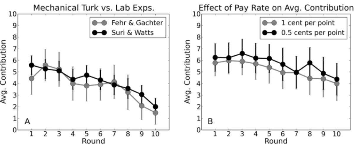 Figure 4A shows the average contribution for each round, for each of the five topologies