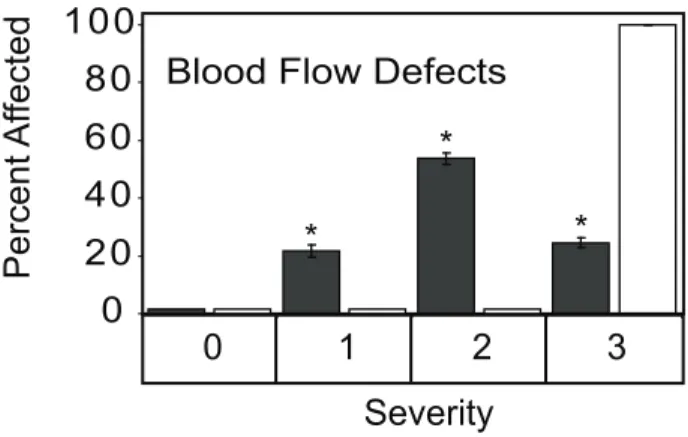 Figure 7. TCDD-induced blood flow defects are reduced in dnAhr2 1–440 -transgenic zebrafish