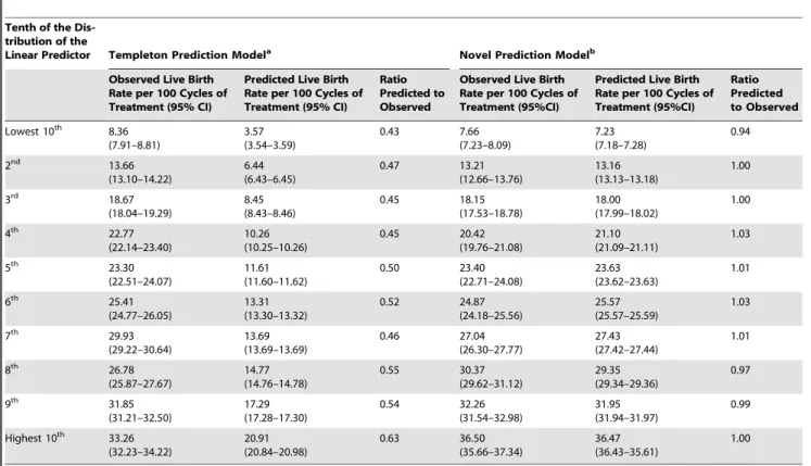 Table 4. Examples of risk prediction in women.