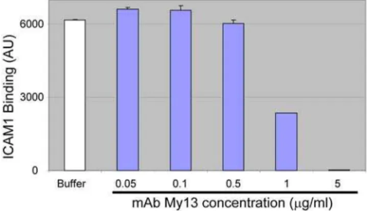 Figure 3. Binding activity and scheme of DBL2bC2 PF11_0521 domain and its truncation fragments N-term and C-term
