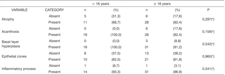 Table 1. Distribution of cholesteatoma samples according to age range and histopathologic pattern (atrophy, acanthosis, basal layer hyperpla- hyperpla-sia, presence of epithelial cones, and perimatrix inflammatory process).