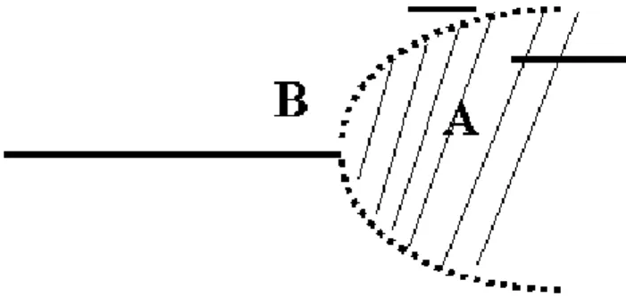Fig. 5. The domains of stress increase (A) and stress drop (B) near the crack.