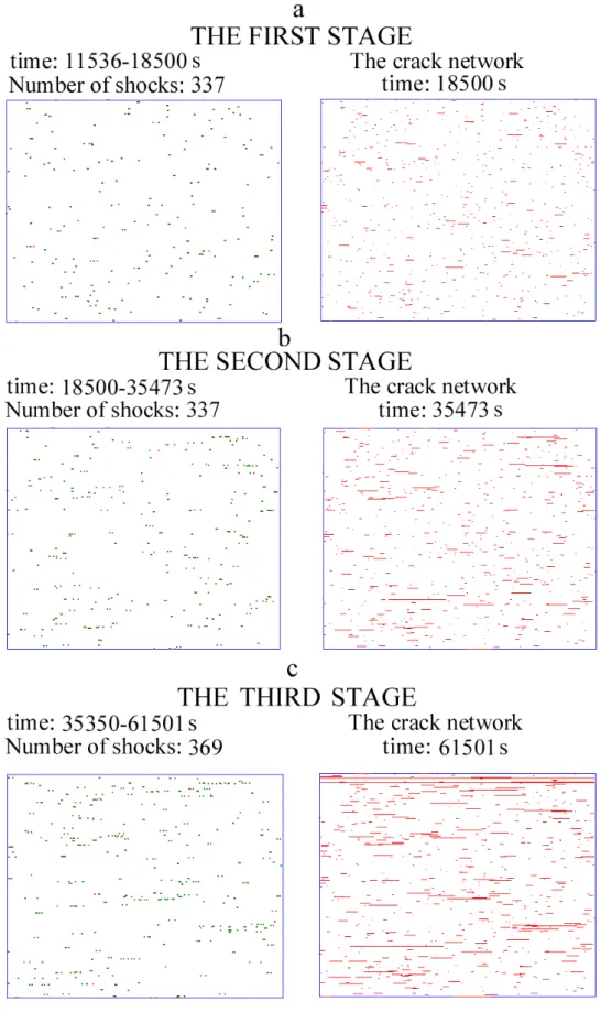 Fig. 9. The distribution of elastic shocks for three stages and the crack network at the end of each stage of the destruction process: (a) the first stage (t = 11 536–18 500 s); (b) the second stage (t = 18 500–35 473 s); (c) the third stage (t = 35 350–61