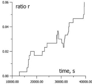 Fig. 10. The dynamics of the ratio r = N (l &gt; l 0 = 0.5cm)/N 0 during simulated destruction process
