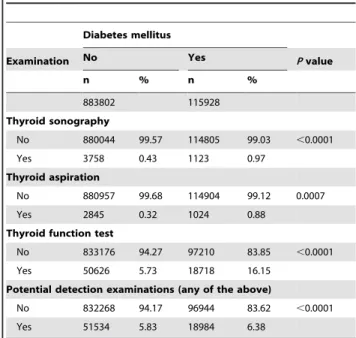 Table 1 compares the frequency of examinations that might potentially lead to the diagnosis of thyroid cancer between diabetic and non-diabetic subjects