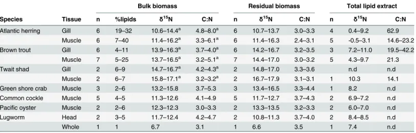 Table 1. Ranges of δ 15 N values and C:N ratios for bulk biomass, residual (lipid-free) biomass and lipids (total lipid extract) per species and tissue type
