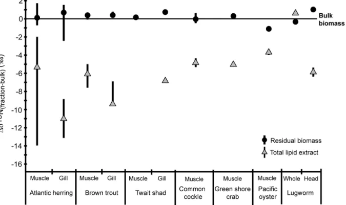 Fig 1. δ 15 N values of residual biomass, the total lipid extract and serine normalized to bulk biomass