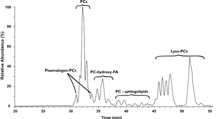 Fig 2. LC–MS chromatogram showing identified intact polar lipids in brown trout ( Salmo trutta ) gill tissue